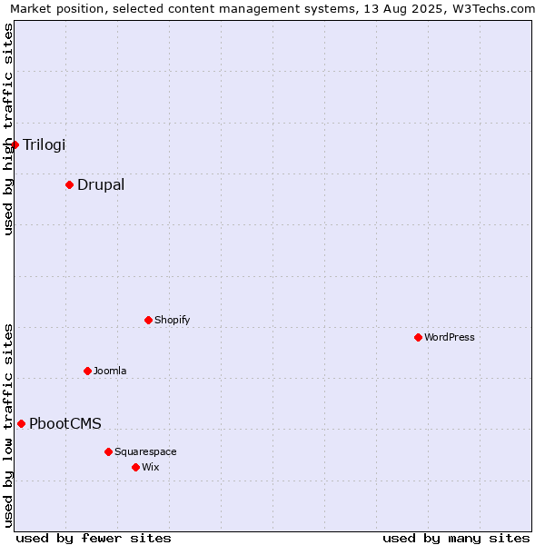 Market position of Drupal vs. PbootCMS vs. Trilogi