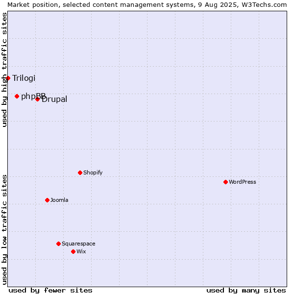 Market position of Drupal vs. phpBB vs. Trilogi