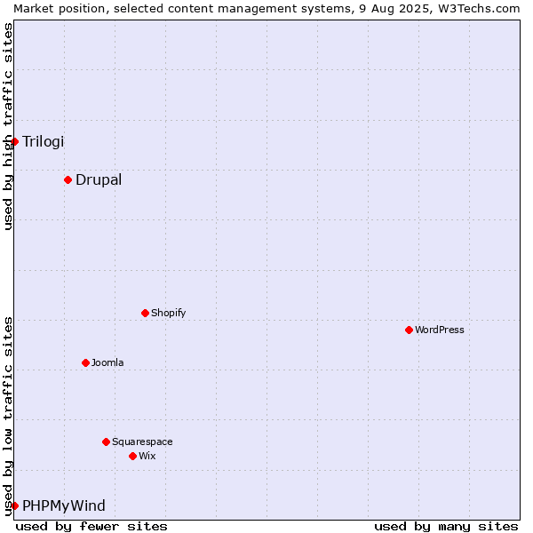 Market position of Drupal vs. Trilogi vs. PHPMyWind