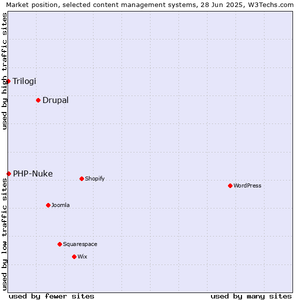 Market position of Drupal vs. PHP-Nuke vs. Trilogi