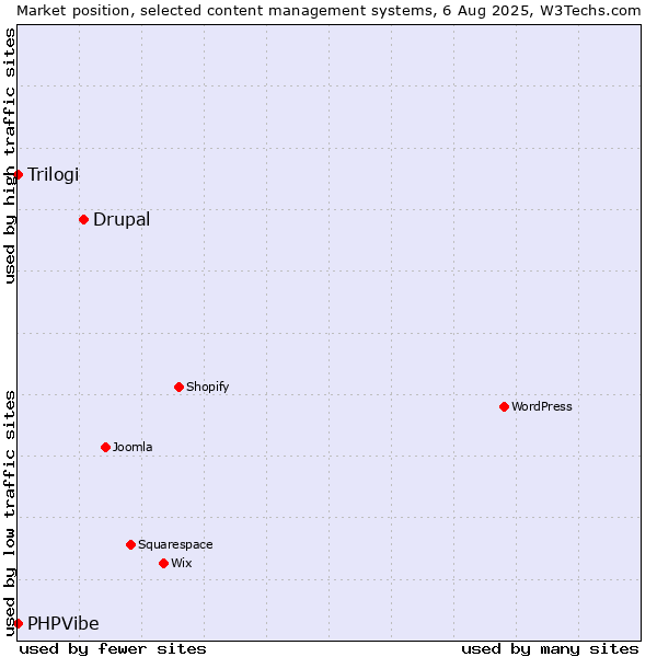 Market position of Drupal vs. Trilogi vs. PHPVibe
