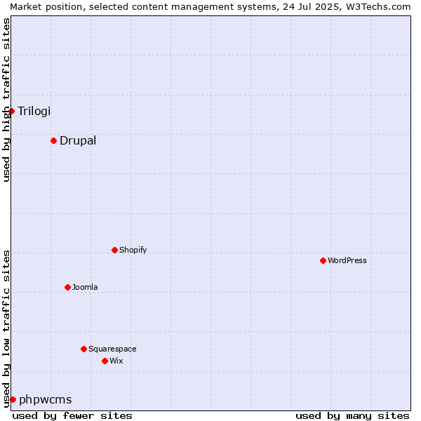 Market position of Drupal vs. phpwcms vs. Trilogi