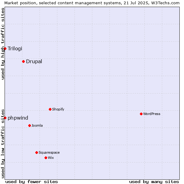 Market position of Drupal vs. phpwind vs. Trilogi