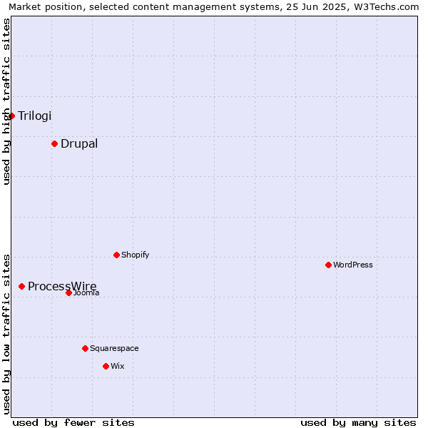 Market position of Drupal vs. ProcessWire vs. Trilogi