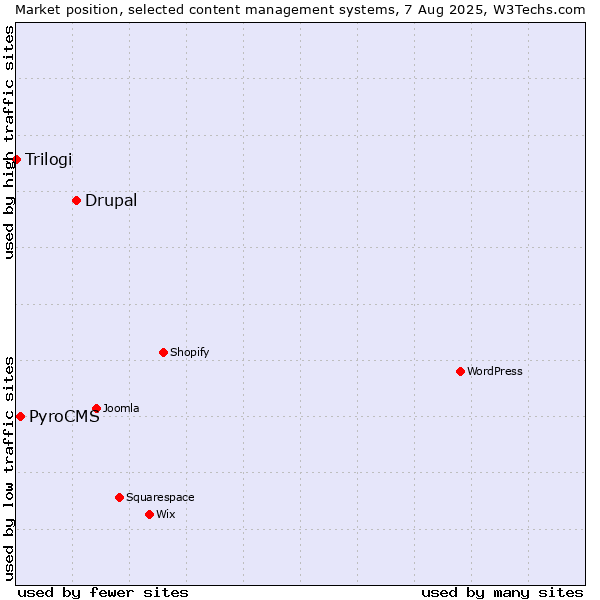Market position of Drupal vs. PyroCMS vs. Trilogi