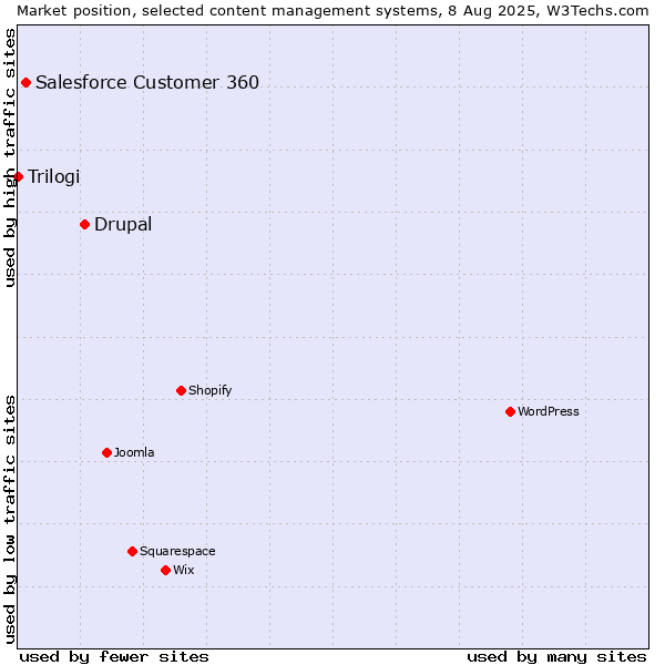 Market position of Drupal vs. Salesforce Customer 360 vs. Trilogi