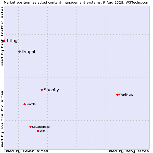 Market position of Shopify vs. Drupal vs. Trilogi