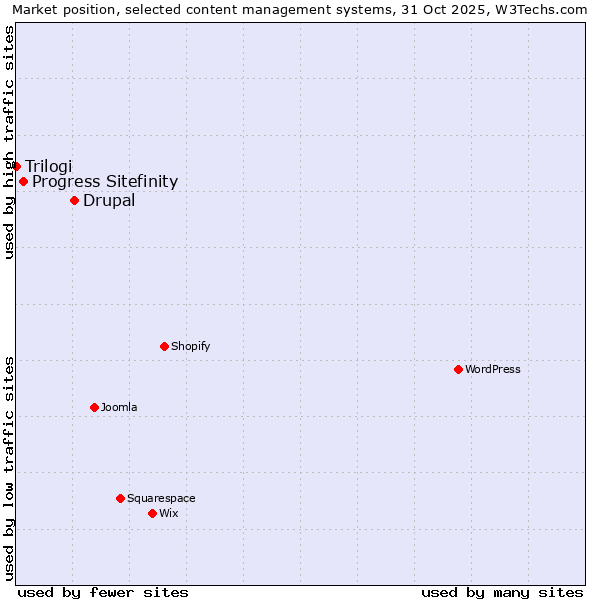 Market position of Drupal vs. Progress Sitefinity vs. Trilogi