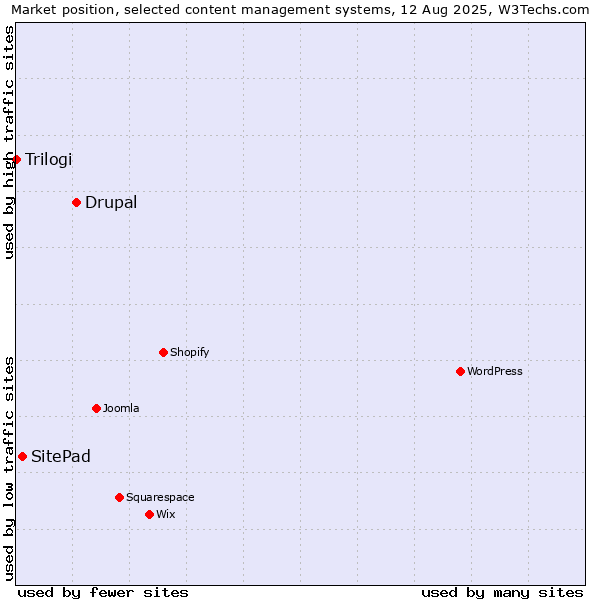 Market position of Drupal vs. SitePad vs. Trilogi