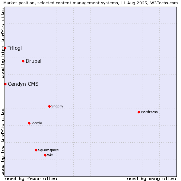 Market position of Drupal vs. Cendyn CMS vs. Trilogi