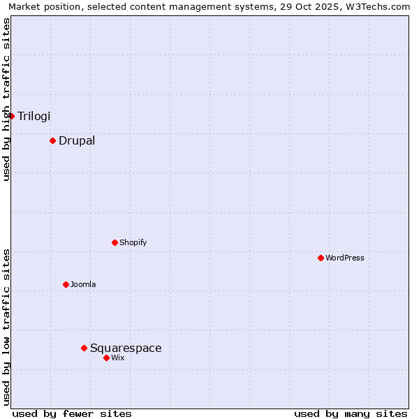 Market position of Squarespace vs. Drupal vs. Trilogi