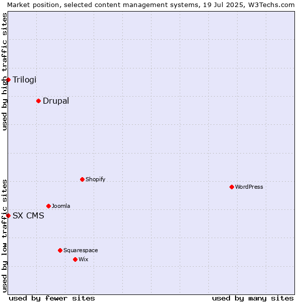 Market position of Drupal vs. Trilogi vs. SX CMS