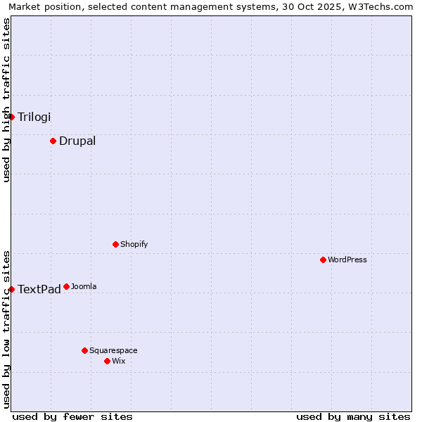 Market position of Drupal vs. Trilogi vs. TextPad