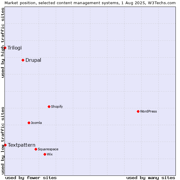 Market position of Drupal vs. Textpattern vs. Trilogi
