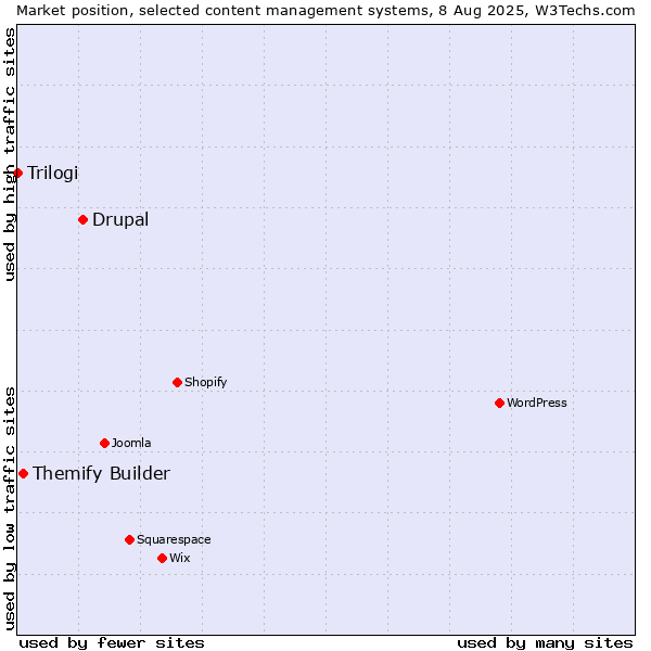 Market position of Drupal vs. Themify Builder vs. Trilogi