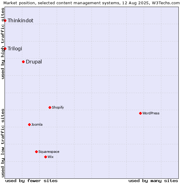 Market position of Drupal vs. Thinkindot vs. Trilogi