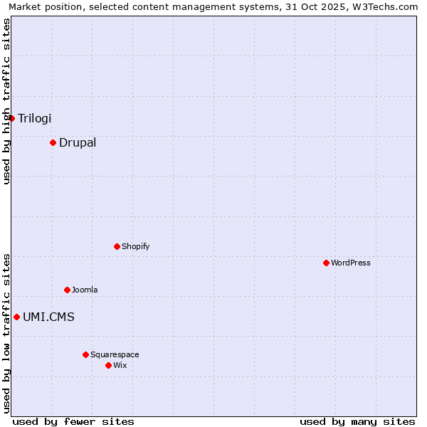 Market position of Drupal vs. UMI.CMS vs. Trilogi