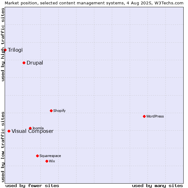 Market position of Drupal vs. Visual Composer vs. Trilogi