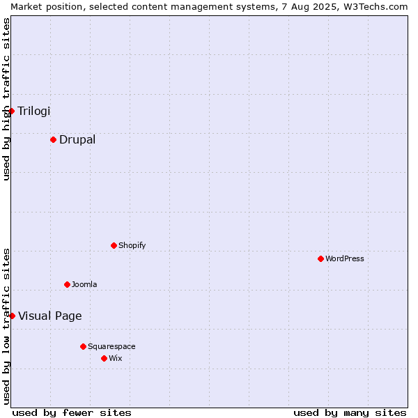 Market position of Drupal vs. Visual Page vs. Trilogi