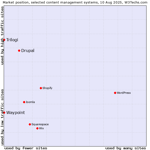 Market position of Drupal vs. Trilogi vs. Waypoint