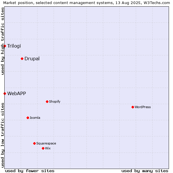Market position of Drupal vs. Trilogi vs. WebAPP