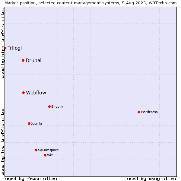 Market position of Webflow vs. Drupal vs. Trilogi