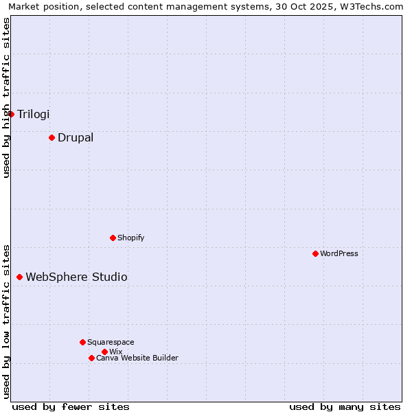 Market position of Drupal vs. WebSphere Studio vs. Trilogi