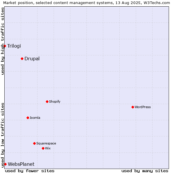 Market position of Drupal vs. WebsPlanet vs. Trilogi