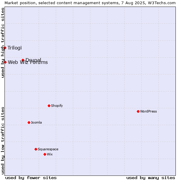 Market position of Drupal vs. Web Wiz Forums vs. Trilogi