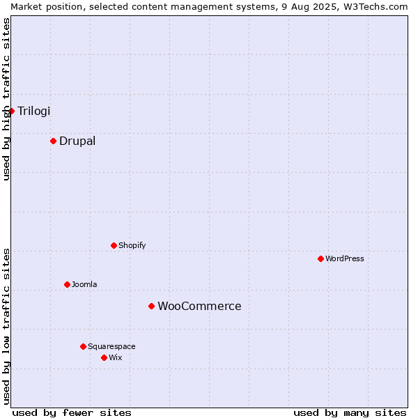 Market position of WooCommerce vs. Drupal vs. Trilogi