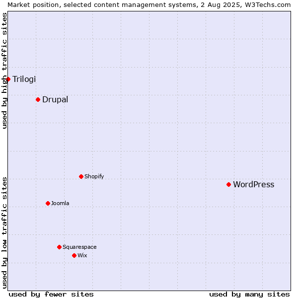 Market position of WordPress vs. Drupal vs. Trilogi