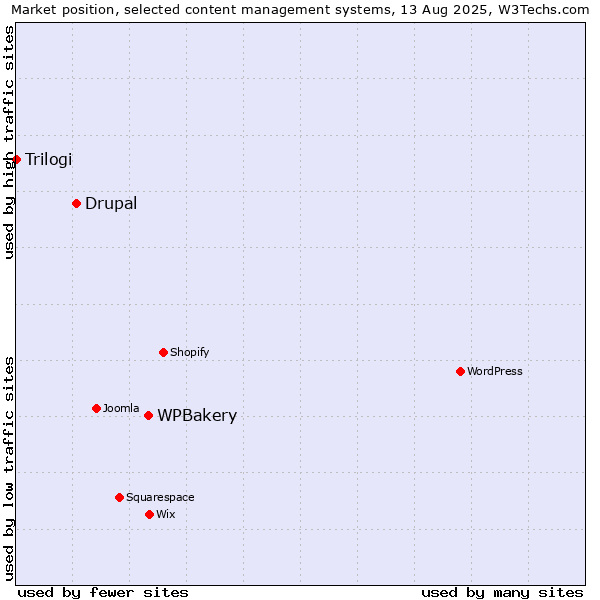 Market position of WPBakery vs. Drupal vs. Trilogi