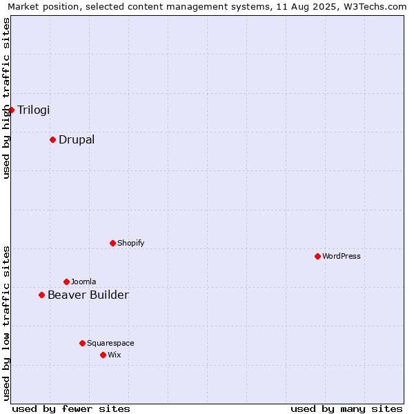 Market position of Drupal vs. Beaver Builder vs. Trilogi