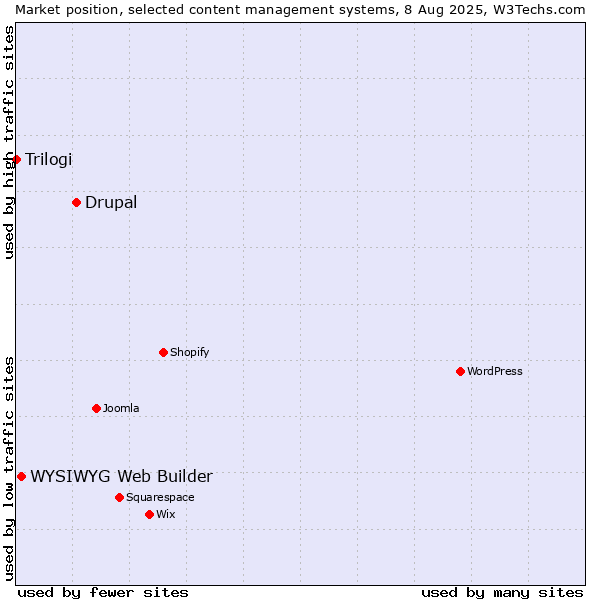 Market position of Drupal vs. WYSIWYG Web Builder vs. Trilogi