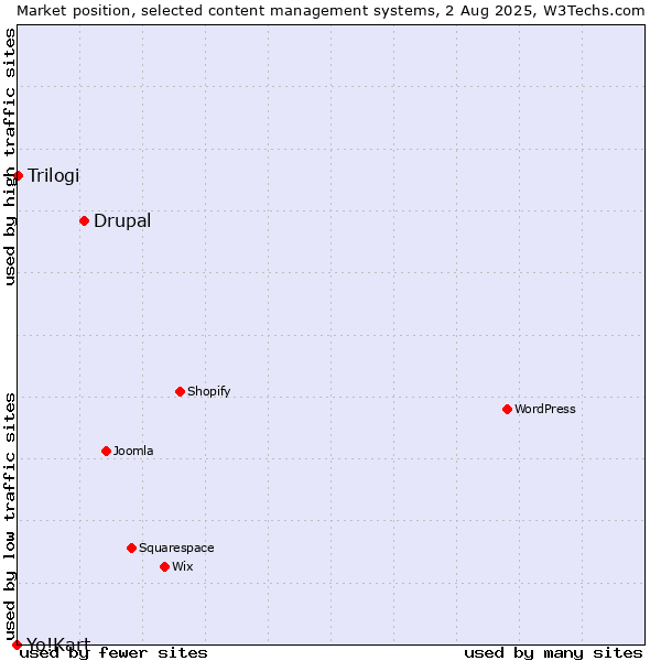 Market position of Drupal vs. Trilogi vs. Yo!Kart