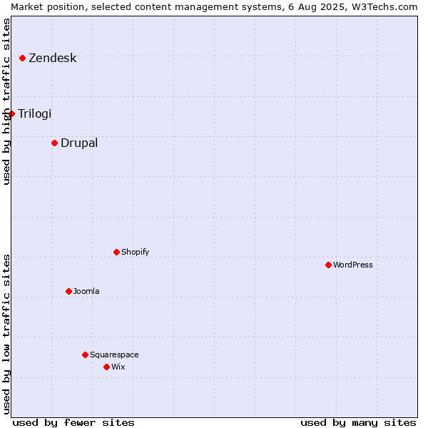 Market position of Drupal vs. Zendesk vs. Trilogi
