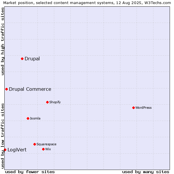 Market position of Drupal vs. Drupal Commerce vs. LogiVert
