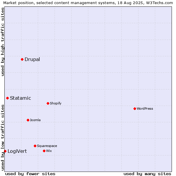 Market position of Drupal vs. Statamic vs. LogiVert