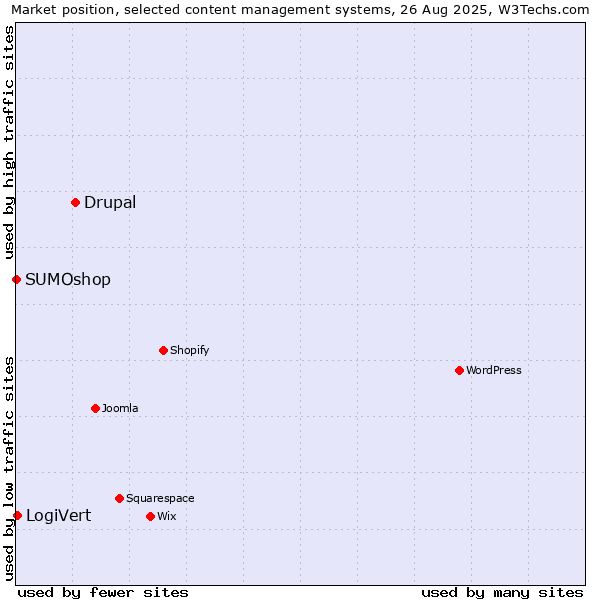 Market position of Drupal vs. LogiVert vs. SUMOshop