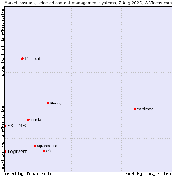 Market position of Drupal vs. LogiVert vs. SX CMS
