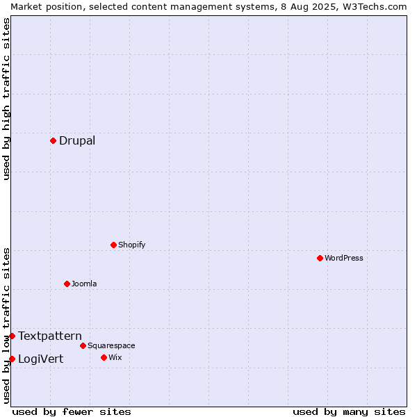 Market position of Drupal vs. Textpattern vs. LogiVert