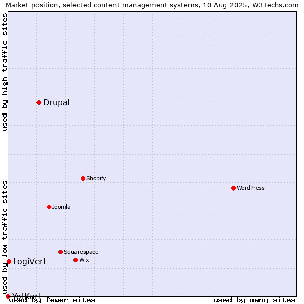 Market position of Drupal vs. LogiVert vs. Yo!Kart
