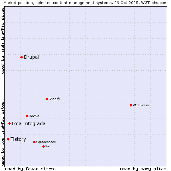 Market position of Drupal vs. Loja Integrada vs. Tistory