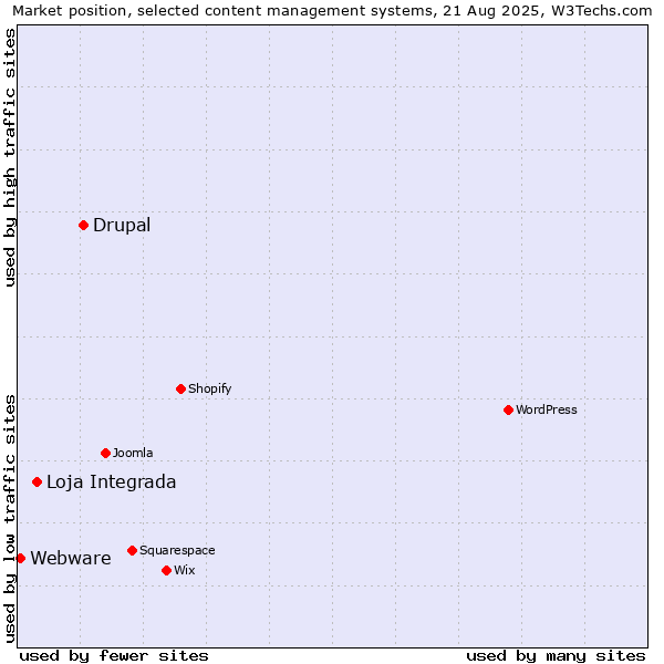 Market position of Drupal vs. Loja Integrada vs. Webware