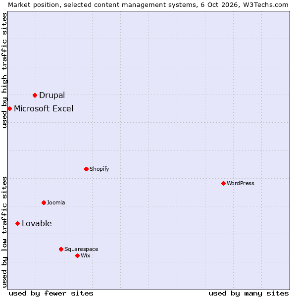 Market position of Drupal vs. Lovable vs. Microsoft Excel