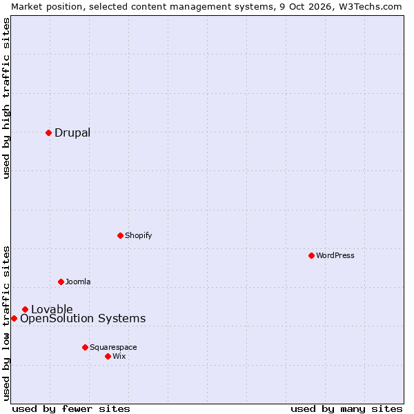 Market position of Drupal vs. Lovable vs. OpenSolution Systems
