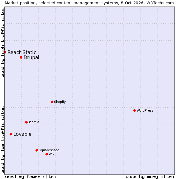 Market position of Drupal vs. Lovable vs. React Static