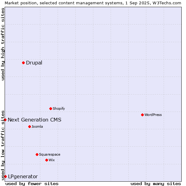 Market position of Drupal vs. LPgenerator vs. Next Generation CMS