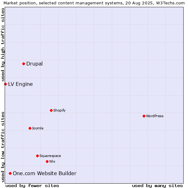 Market position of Drupal vs. One.com Website Builder vs. LV Engine