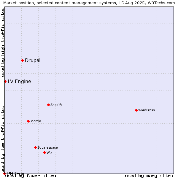 Market position of Drupal vs. LV Engine vs. PHPFox